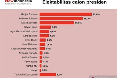 Survei New Indonesia Elektabilitas Ganjar Capai 25 4 Persen Antara News