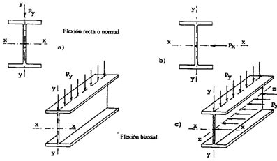 CLASE DE DISEÑO DE VIGAS EN ACERO MODULO PLASTICO Información básica