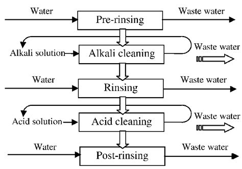 Cleaning Steps Of The Cip Process In Dairy Plants Download