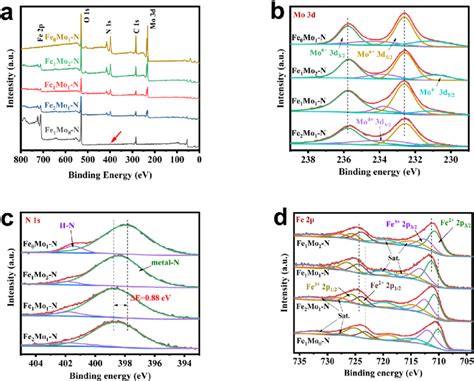 A Xps Survey Spectra Of Fe M Mo N N Xps Spectra In B Mo 3d C N