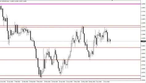 Forex Auto Drawing Levels Indicator Support And Resistance Level