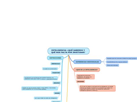 Inteligencia ¿quÉ Sabemos Y QuÉ Nos Falta Mind Map