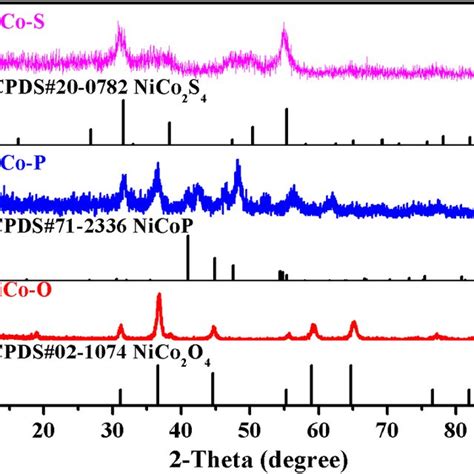 Xrd Patterns Of The Derivatives Of Nico‐mof‐74 Download Scientific