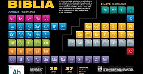 Tabla Periodica De La Biblia