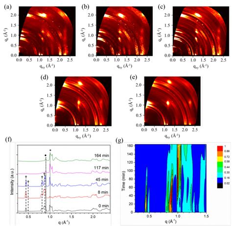 2D GIWAXS Patterns Recorded During An Anneal At 80C Images Are