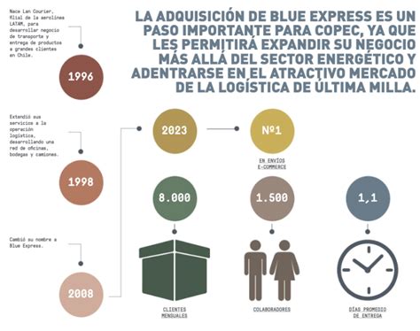 El Salto A La Ltima Milla De Copec Revista Corporativa