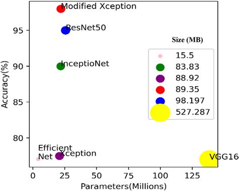 Comparison Of Different Generic Architectures For Search Of Baseline