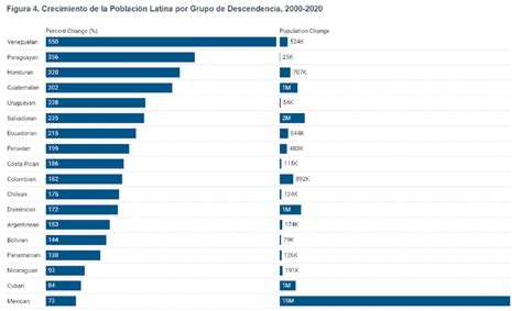 Poblaci N Latina En Estados Unidos Se Cuadruplic En A Os