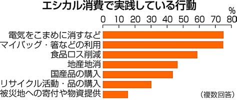 エシカル消費、長野の生活に浸透 人・環境・社会に配慮した行動｜信濃毎日新聞デジタル 信州・長野県のニュースサイト