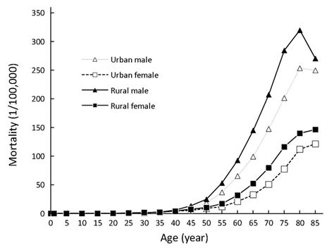 Age Specific Mortality Rates Of Stomach Cancer In China 2014 Download Scientific Diagram