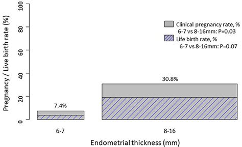 Frontiers Thin Endometrium Is Also Associated With Lower Clinical