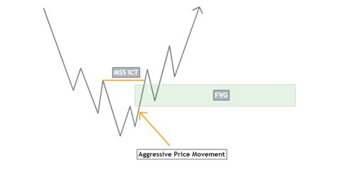 Market Structure Shift Mss Ict Trading