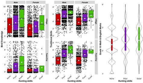 bird knowledge   traditional skills    levels