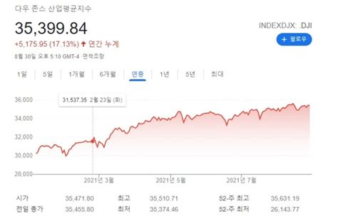 뉴욕증시 비트코인 휘청 9월 테이퍼링 발표 국채금리 고용지표 대란 글로벌이코노믹