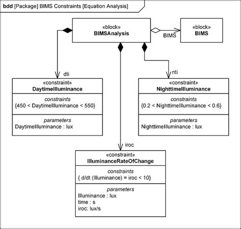 Block Definition Diagram Bdd Showing The Constraints On Bims