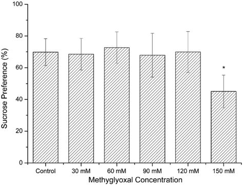 Effects Of Methylglyoxal On Sucrose Preference Test The Spt Scores Of