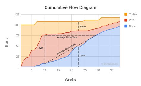 Cumulative Flow Diagram Agile Guide For Pmp Capm