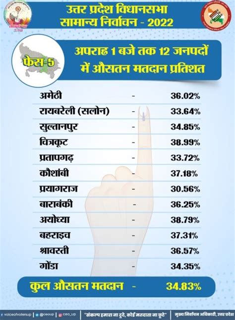 Live Update Up Election Voting Phase 5 Know Full Details Here Live