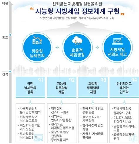 차세대 지방세입정보시스템 Iot·ai 활용어떻게 바뀌나 네이트 뉴스