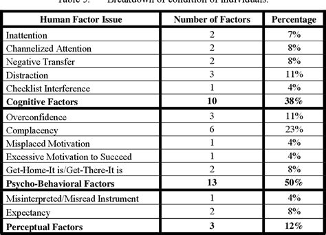 Table From An Analysis Of Human Causal Factors In Unmanned Aerial