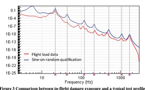 Figure From Utilisation Des Spectres De Dommage Par Fatigue Sdf