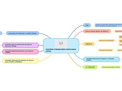 Sistema Financiero Mexicano Sfm Mind Map