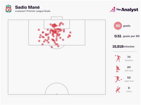 Sadio Mané: The New Central Figure for Bayern | Opta Analyst