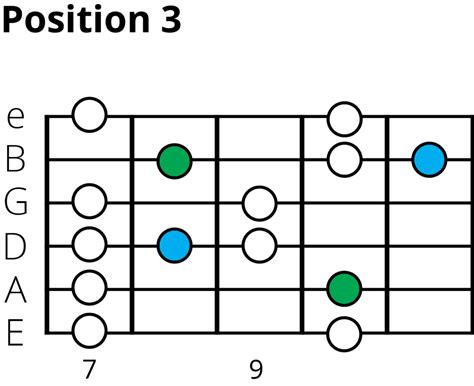 The Blues Scale A Beginners Guide Jade Bultitude