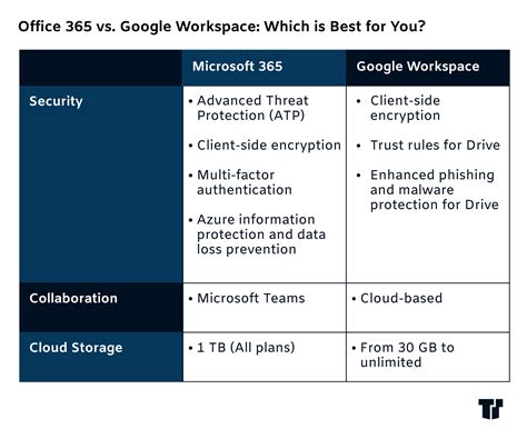 Microsoft 365 Vs Google Workspace Which Is Best For You