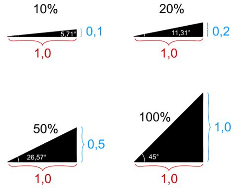 Conversion Pente Degré Pourcentage Tilkee