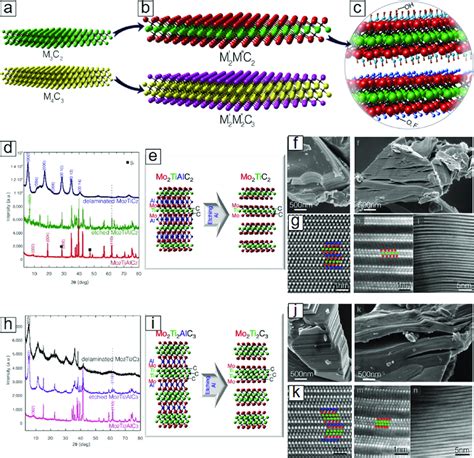 Double Transition Metal Mxenes A Schematics Of Conventional Single