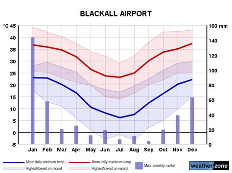 Blackall Climate Averages And Extreme Weather Records