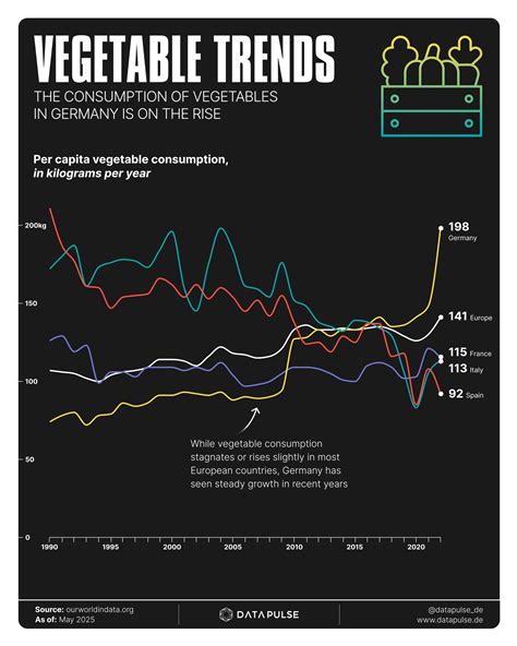 Vegetable consumption in Germany on the rise - DataPulse Research