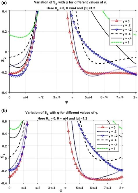 (a). Variation of ${{\boldsymbol{ \mathcal S }}}_{2}$ with... | Download Scientific Diagram