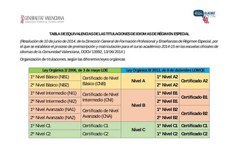 PDF TABLA DE EQUIVALENCIAS DE LAS Intercentres Edu Gva Es Pdfs