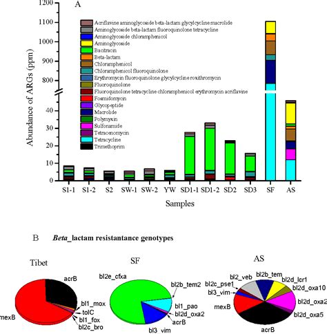 Figure 1 From Metagenomic Analysis Revealing Antibiotic Resistance