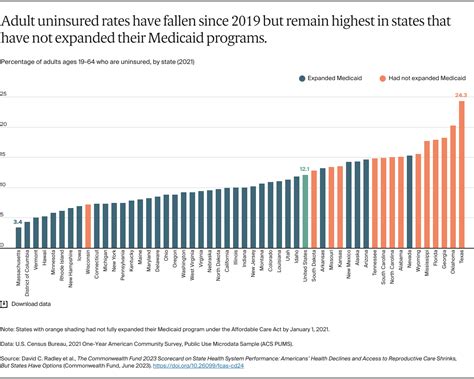 Us Healthcare Rankings By State 2023 Commonwealth Fund