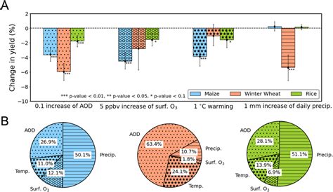 A Crop Yield Responses To Air Pollution And Climate Variations The