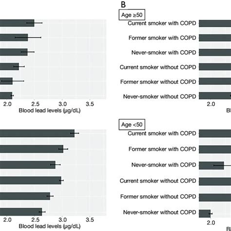 Multivariable Linear Regression Analyses Of Estimated Blood Lead Levels