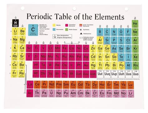 What Is a Chemical Formula Chart Called? | The Classroom | Synonym