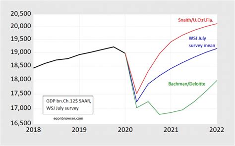 An Improved Gdp Outlook From Wall Street Econbrowser