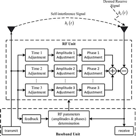 Block Diagram Of Rf Self Interference Cancellation In Full Duplex System Download Scientific