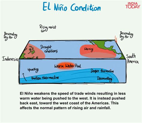 El Nino Concept And Impacts Explained Pointwise Forumias Blog