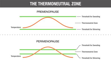 Menopause And Hot Flashes Cathy Watson Physiotherapy Vernon BC