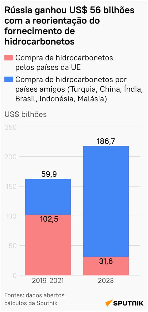 Aproveitando As San Es Quanto Ganhou A R Ssia Devido S Restri Es