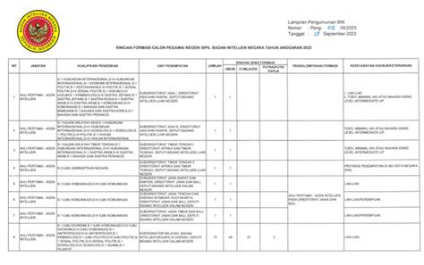 Rincian Formasi Pengadaan CPNS Badan Intelijen Negara BIN 2023