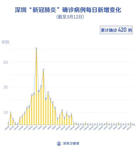 12日深圳零新增，累计420例，在院22例澎湃号·政务澎湃新闻 The Paper