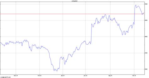 Morgan Sindall Share Price. MGNS - Stock Quote, Charts, Trade History ...