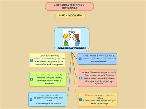 Mapa Mental De Comunicacion Oral