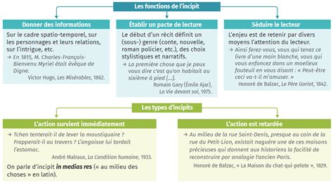 Récit - Fiche 5 : Incipit et excipit | Lelivrescolaire.fr
